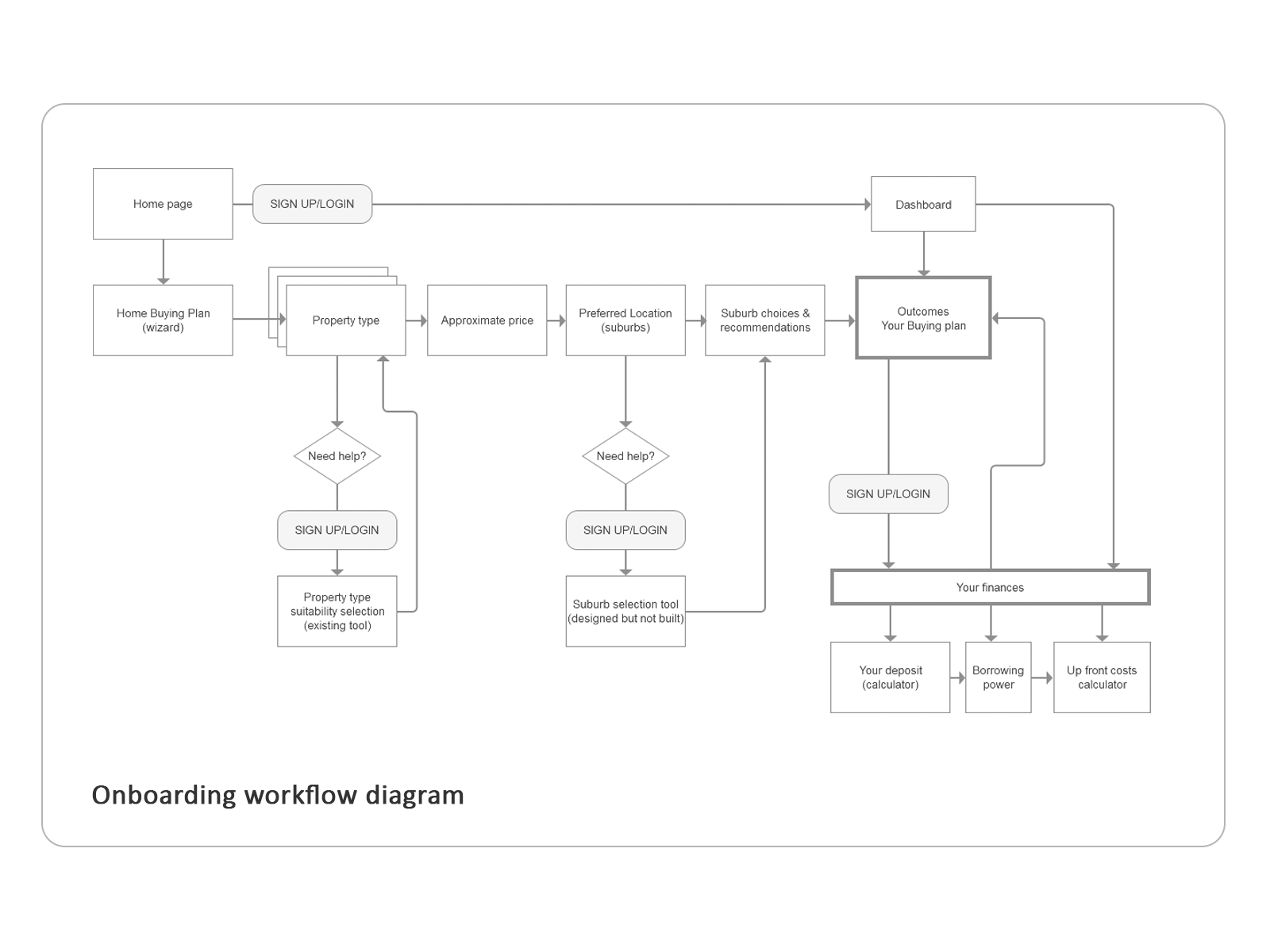 User Journey