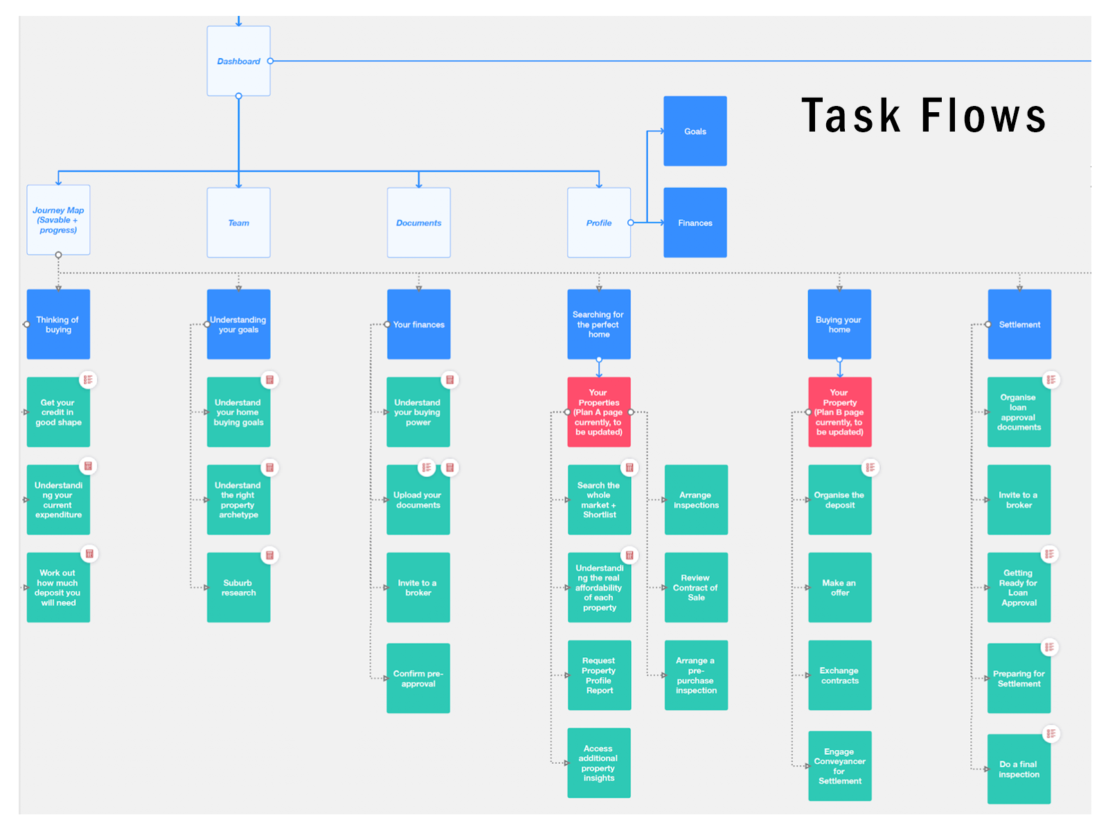 Task Flow